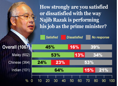 Only 45% Malaysians are happy with Najib